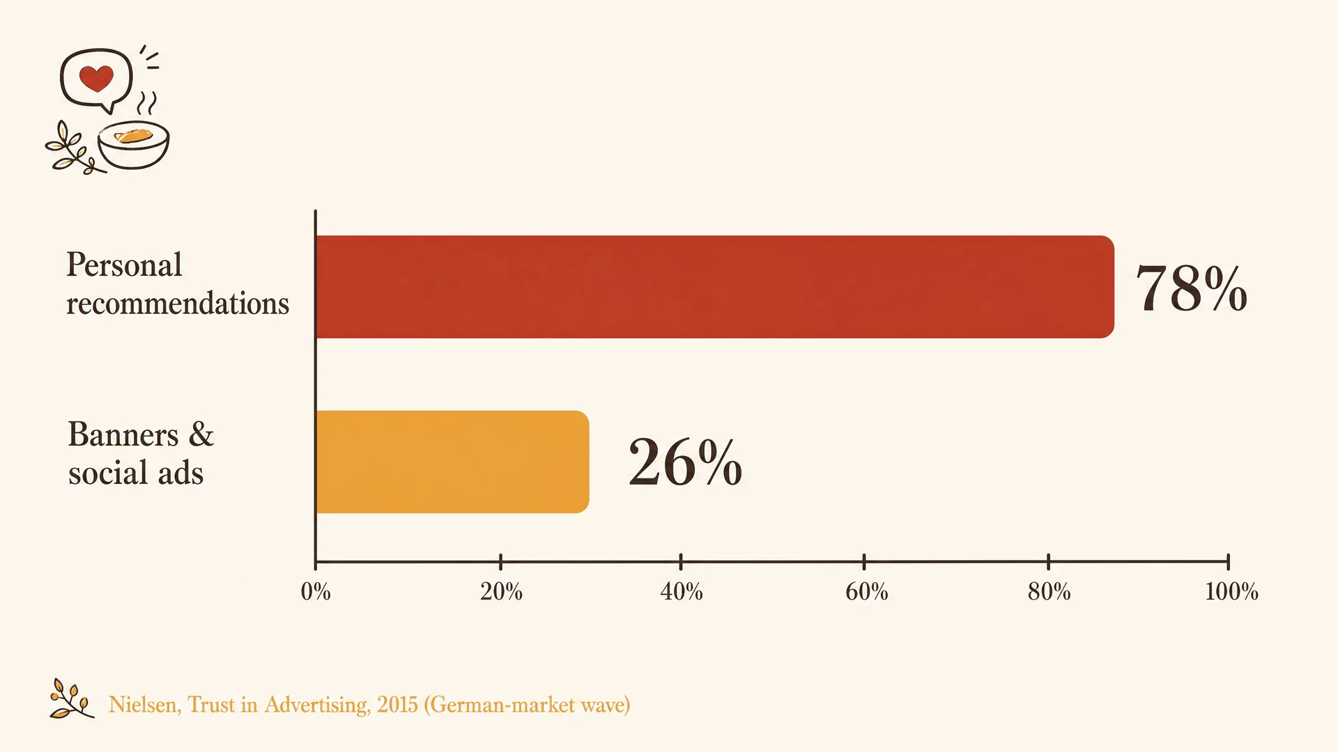 Illustration of a bar chart contrasting trust in personal recommendations with trust in banner and social ads.